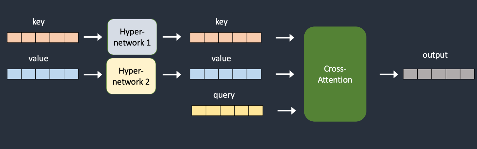 Hypernetwork 在键值转换中注入了额外的神经网络