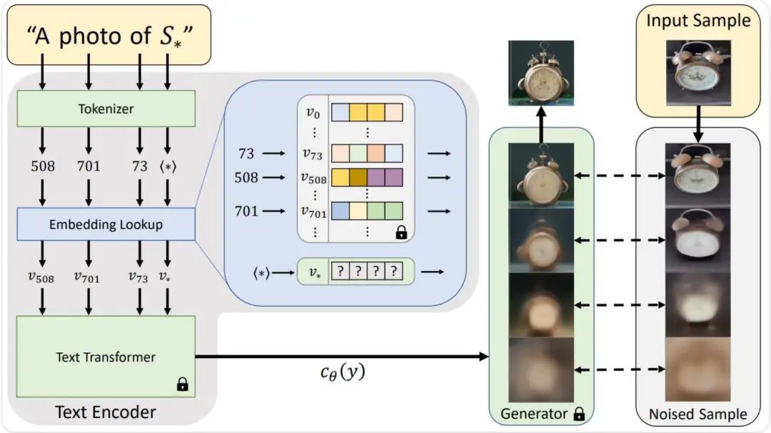 Textual Inversion 工作原理
