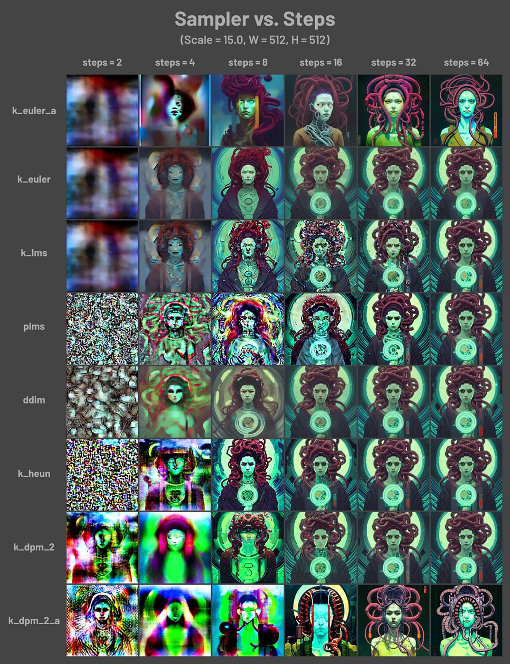 不同采样方法和采样步数的生成图效果